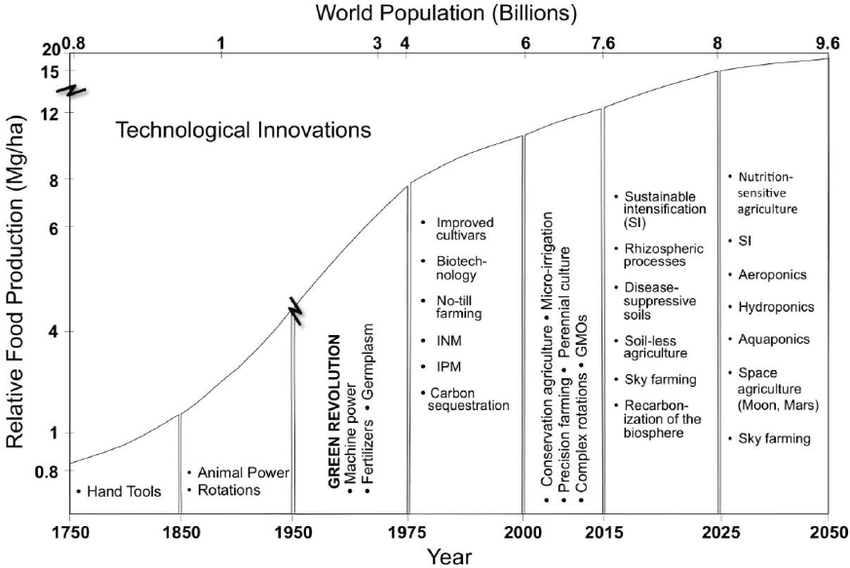 Chart illustrating the growth of emerging technologies
