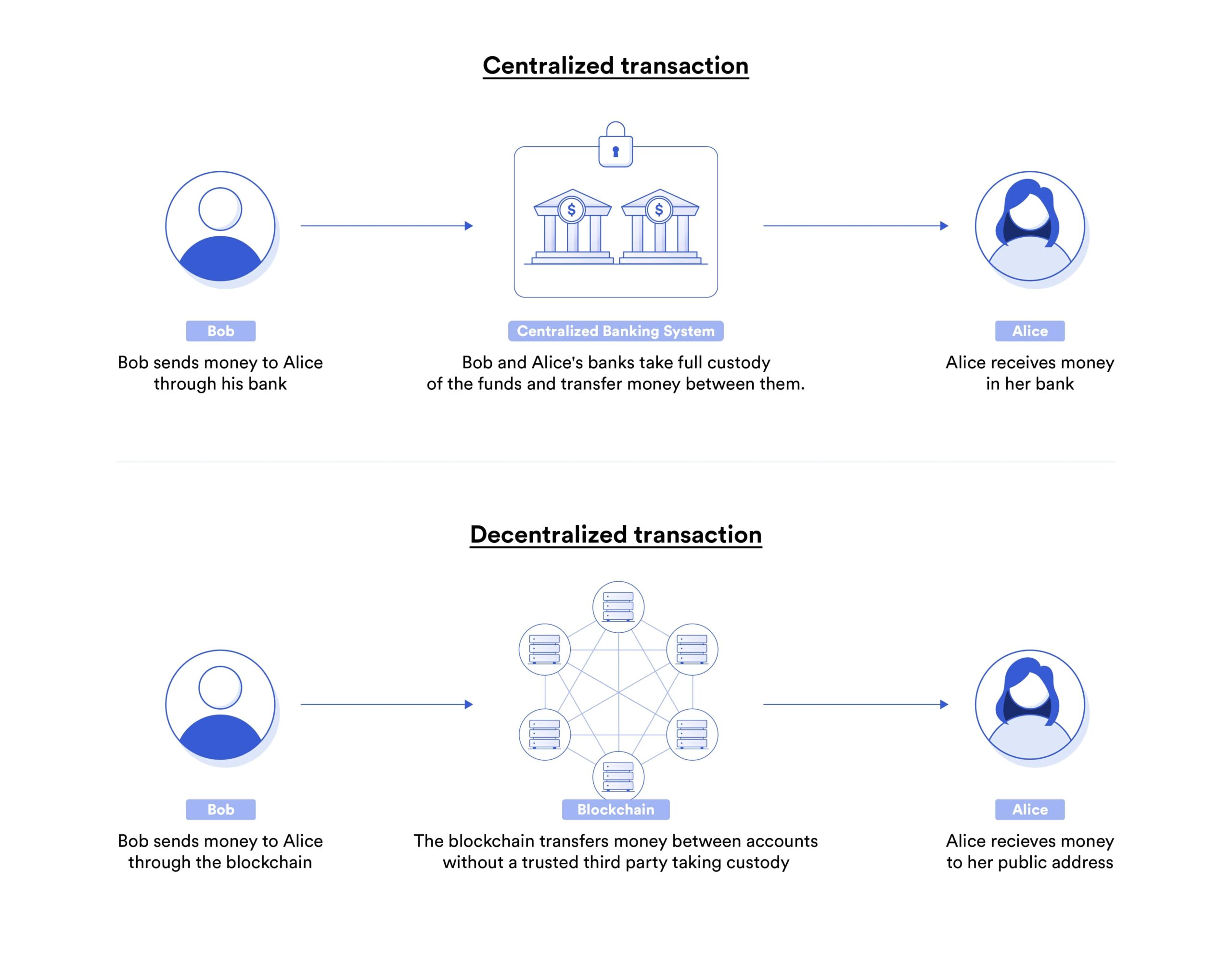 Decentralized Finance (DeFi) graphic with peer-to-peer network and smart contract