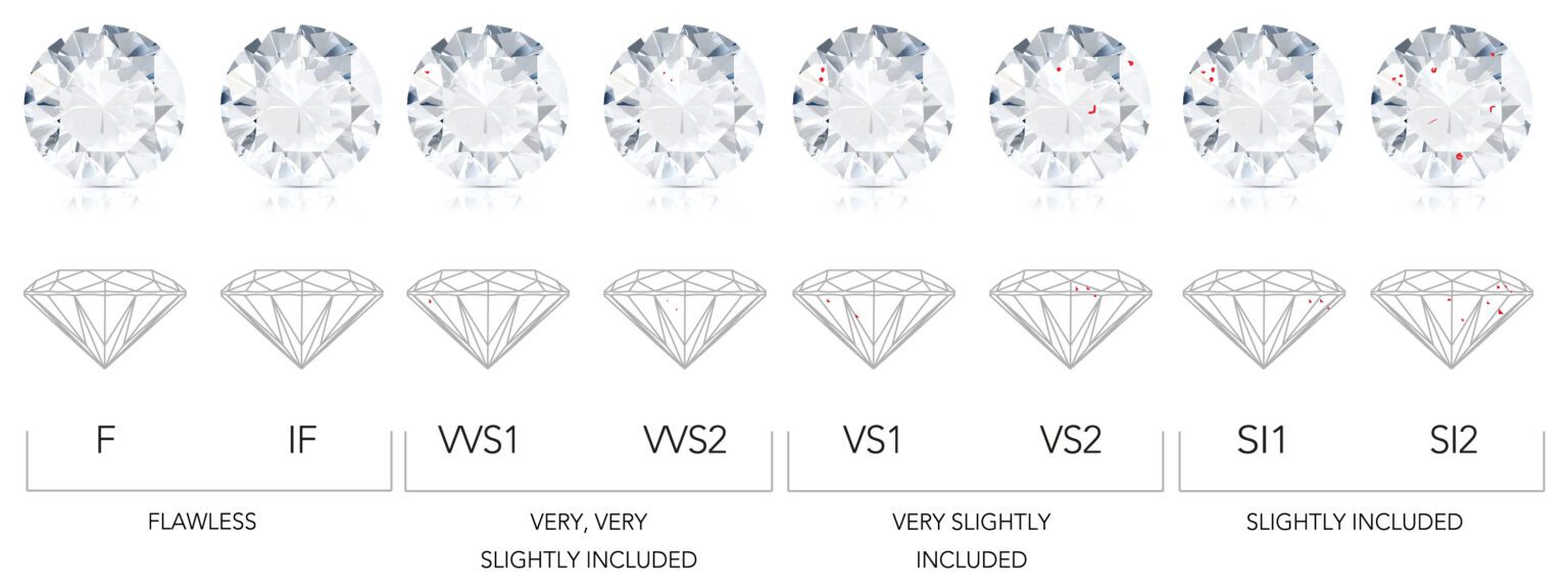 ELITES Moissanite Loose Stone Clarity