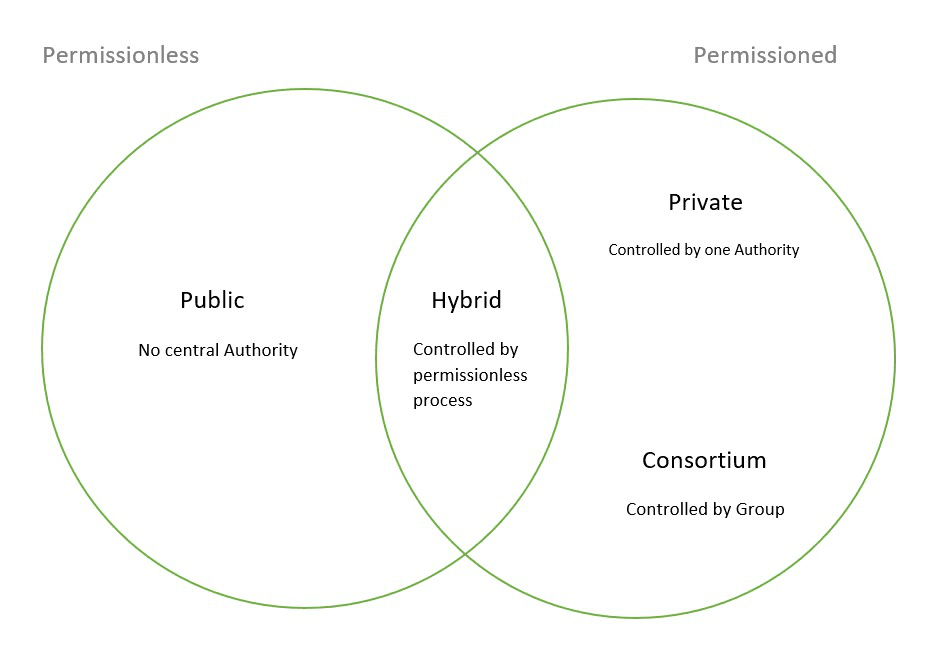 4 types of blockchain